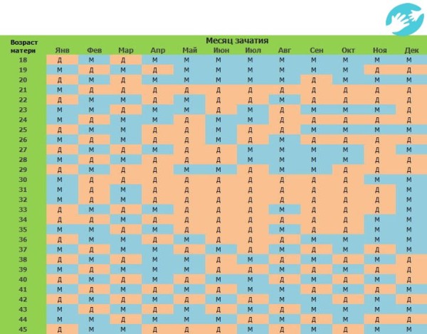 Таблица Ванги для определения пола будущего ребенка